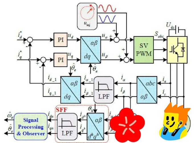 永磁电机控制技术:旋转高频信号注入法