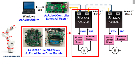 亚信推出AxRobotEtherCAT七轴助力控制机器手臂，引领电机控制系统新飞跃